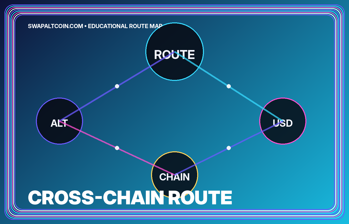 Cross-chain route illustration with bridge and swap legs